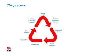 The process
Risk Profiling
Assessment
Tools
ACES II
Templates
Program Plan
Plan
Execution
Data Analysis
& Report to
Industry
Bowtie
Analysis
Control
Information
Summary
 