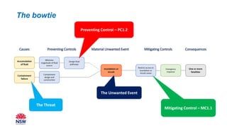 The bowtie
Preventing Control – PC1.2
Mitigating Control – MC1.1
The Threat
The Unwanted Event
 