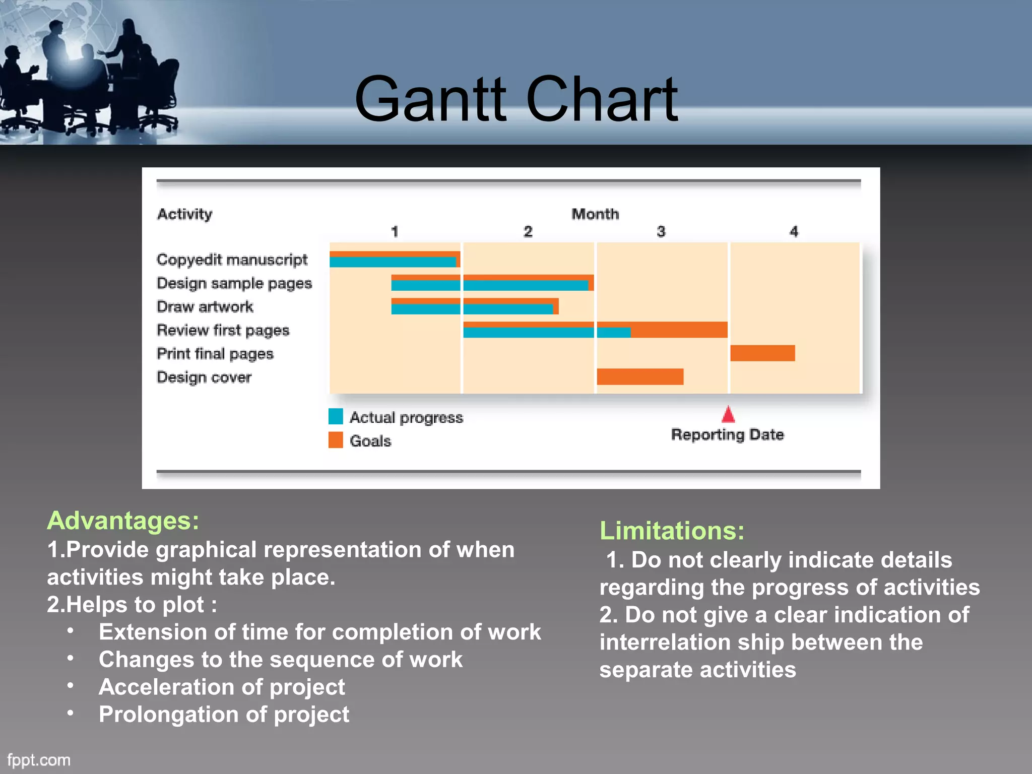 Gantt Chart
Advantages:
1.Provide graphical representation of when
activities might take place.
2.Helps to plot :
• Extension of time for completion of work
• Changes to the sequence of work
• Acceleration of project
• Prolongation of project
Limitations:
1. Do not clearly indicate details
regarding the progress of activities
2. Do not give a clear indication of
interrelation ship between the
separate activities
 
