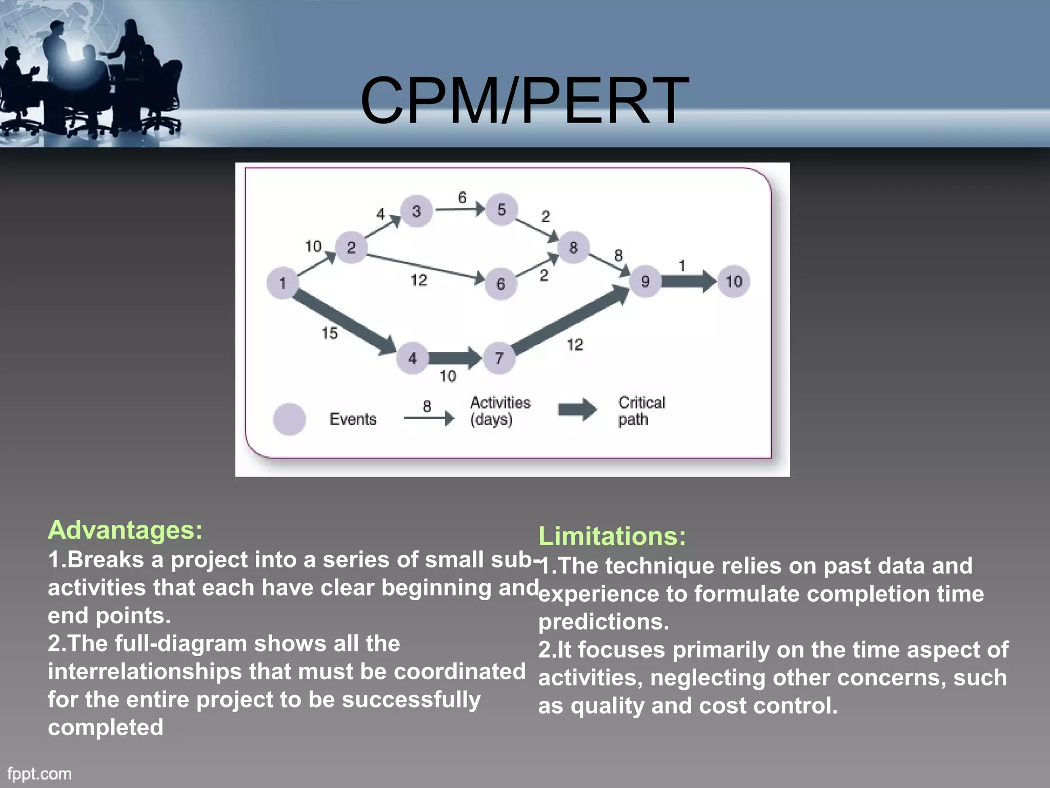 CPM/PERT
Advantages:
1.Breaks a project into a series of small sub-
activities that each have clear beginning and
end points.
2.The full-diagram shows all the
interrelationships that must be coordinated
for the entire project to be successfully
completed
Limitations:
1.The technique relies on past data and
experience to formulate completion time
predictions.
2.It focuses primarily on the time aspect of
activities, neglecting other concerns, such
as quality and cost control.
 