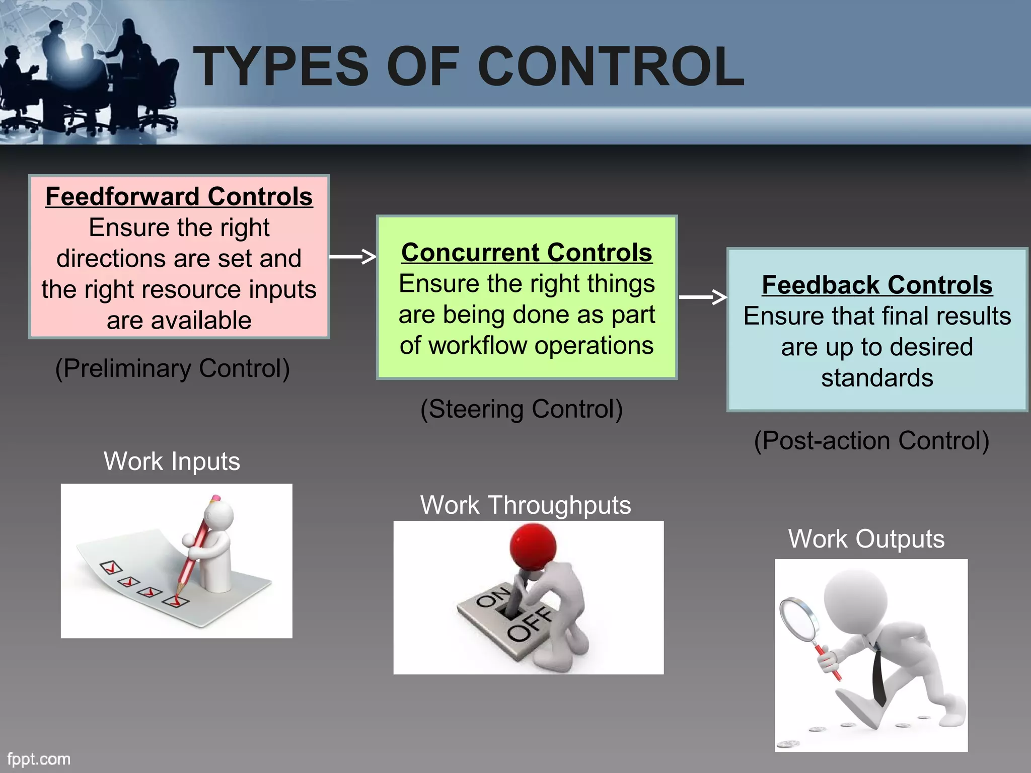 TYPES OF CONTROL
Feedforward Controls
Ensure the right
directions are set and
the right resource inputs
are available
Work Inputs
Concurrent Controls
Ensure the right things
are being done as part
of workflow operations
Work Throughputs
Feedback Controls
Ensure that final results
are up to desired
standards
Work Outputs
(Preliminary Control)
(Steering Control)
(Post-action Control)
 