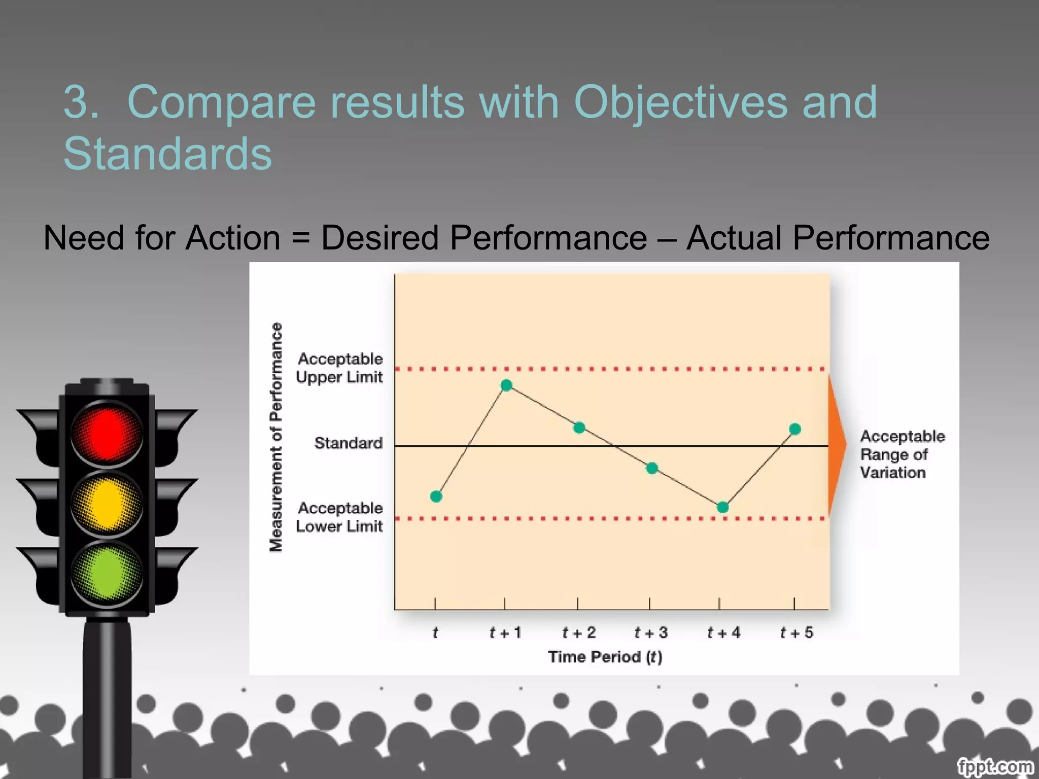 3. Compare results with Objectives and
Standards
Need for Action = Desired Performance – Actual Performance
 