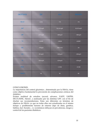 OBJETIVOS                  IDF                   ADA                   REDGDPS



         HB A1C                  ≤ 6.5%                  <7%                     <7%



          GAP                 ≤ 110 mg/dl            90-130 mg/dl            90-130 mg/dl



          GPP                  ≤145 mg/dl             <180mg/dl               <180mg/dl



          TA                    ≤130/80                <140/80                <140/80*



          HDL                  >39mg/dl              >50M->40 H                  >40



          LDL                  <95 mg/dl              <100mg/dl               <100mg/dl



          TG                   <200 mg/dl             <150mg/dl               <150mg/dl



         PESO                                          < 25 IMC                <25 IMC



        TABACO                    NO                     NO                      NO




CONCLUSIONES
La importancia del control glucémico , determinado por la HbA1c, tiene
como objetivo fundamental la prevención de complicaciones crónicas del
diabético.
Existen multitud de estudios (accord, advance, VADT, UKPDS,
DCCT/EDIC, Steno2…) analizados por las distintas GPC con el fin de
diseñar sus recomendaciones. Estas son diferentes en términos de
objetivos de HbA1c ya que no todas ellas son actualizadas en el mismo
tiempo y posiblemente factores de entorno (tipo de dieta, genética,
hábitos, fact. Sociales…) y económicos influyan en prevalencias, riesgos y
control de los pacientes diabéticos




                                                                              22
 