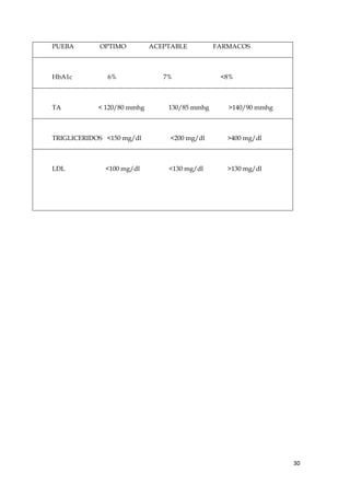 PUEBA       OPTIMO          ACEPTABLE         FARMACOS



HbA1c         6%               7%              <8%



TA          < 120/80 mmhg       130/85 mmhg      >140/90 mmhg



TRIGLICERIDOS <150 mg/dl         <200 mg/dl      >400 mg/dl



LDL           <100 mg/dl        <130 mg/dl       >130 mg/dl




                                                                30
 