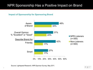 NPR Sponsorship Has a Positive Impact on Brand Impact of Sponsorship for Sponsoring Brand 1 Describe Brand As: Source: Lightspeed Research, NPR Sponsor Survey, May 2011. 