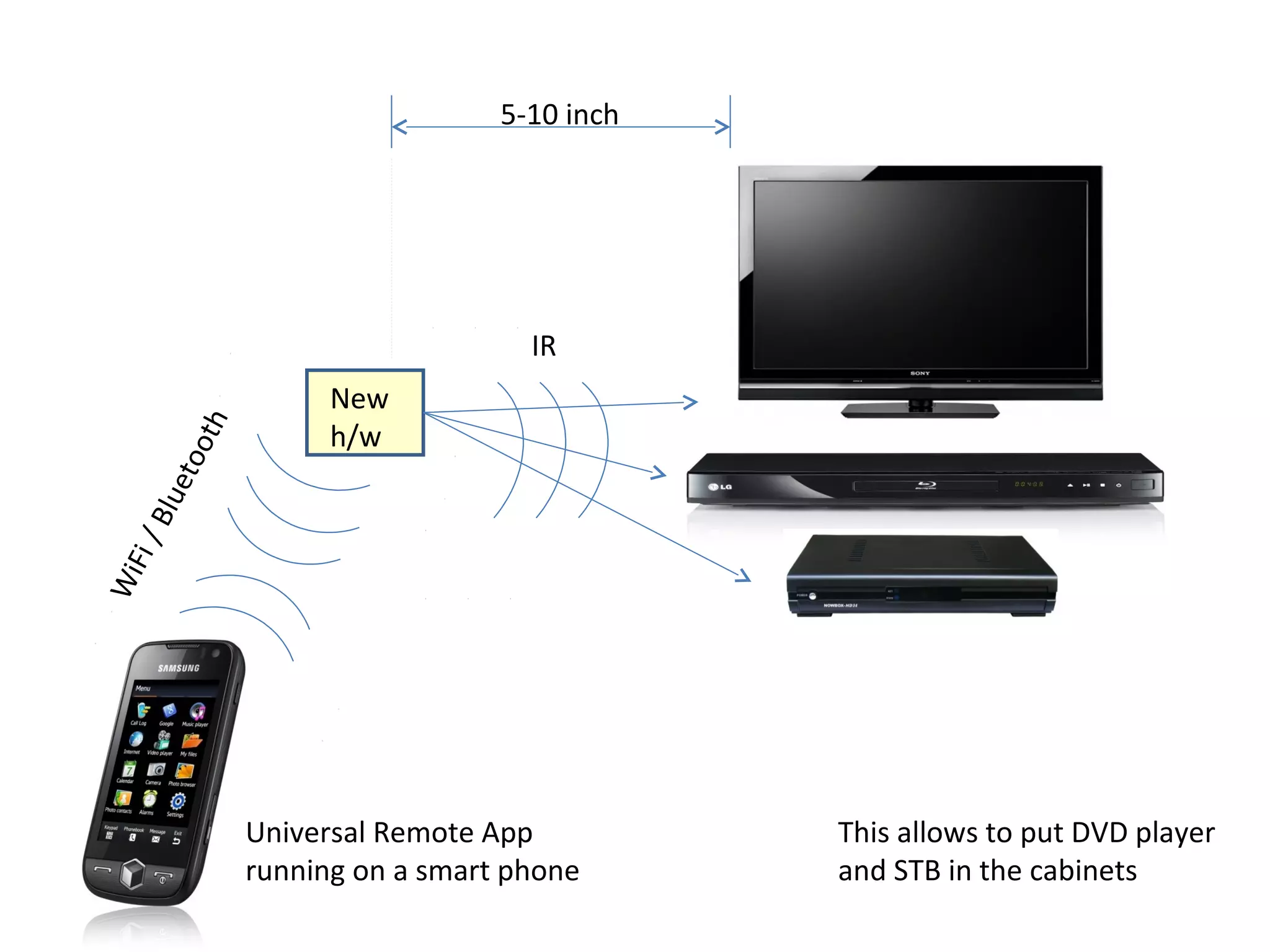 5-10 inch
IR
New
th
h/w
o
eto
Blu
Fi /
Wi
Universal Remote App This allows to put DVD player
running on a smart phone and STB in the cabinets