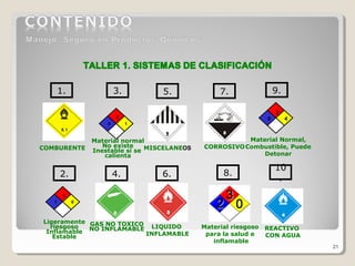 21
COMBURENTE
Ligeramente
riesgoso
Inflamable
Estable
MISCELANEOS
LIQUIDO
INFLAMABLE
Material Normal,
Combustible, Puede
Detonar
REACTIVO
CON AGUA
1. 5.
2.
3.
6.4.
2
40
7.
8.
9.
10
.
GAS NO TOXICO
NO INFLAMABLE
CORROSIVO
Material riesgoso
para la salud e
inflamable
5
10
Material normal
No existe
Inestable si se
calienta
3
01
 