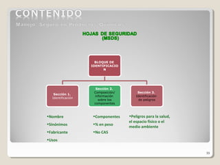 33
•Nombre
•Sinónimos
•Fabricante
•Usos
•Componentes
•% en peso
•No CAS
•Peligros para la salud,
el espacio físico o el
medio ambiente
BLOQUE DE
IDENTIFICACIO
N
Sección 1.
Identificación
Sección 2.
Composición/
información
sobre los
componentes
Sección 3.
Identificación
de peligros
 