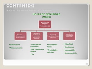 35
•Manipulación
•Almacenamiento
•Controles de
exposición
•EPP , Medidas de
higiene
•TLV
•Propiedades
físicas
•Propiedades
químicas
•Estabilidad
•Condiciones
•Incompatibles
•Descomposición
 
