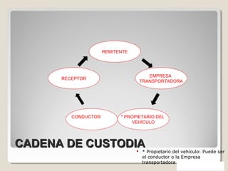 CADENA DE CUSTODIACADENA DE CUSTODIA * Propietario del vehículo: Puede ser
el conductor o la Empresa
transportadora
REMITENTE
EMPRESA
TRANSPORTADORA
* PROPIETARIO DEL
VEHÍCULO
CONDUCTOR DEL
VEHÍCULO
RECEPTOR
 