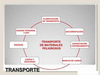 TRANSPORTETRANSPORTE
TRANSPORTE
DE MATERIALES
PELIGROSOS
PLANIFICACIÓN
DE TRANSPORTE
DOCUMENTACIÓN
CAPACITACIÓN
Y ENTRENAMIENTO
MANEJO DE CARGA
CARGA Y
DESCARGA
RIESGOS
HIGIENE PERSONAL
Y EPP
 