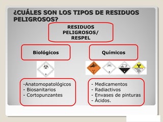 ¿CUÁLES SON LOS TIPOS DE RESIDUOS¿CUÁLES SON LOS TIPOS DE RESIDUOS
PELIGROSOS?PELIGROSOS?
RESIDUOS
PELIGROSOS/
RESPEL
Biológicos Químicos
-Anatomopatológicos
- Biosanitarios
- Cortopunzantes
- Medicamentos
- Radiactivos
- Envases de pinturas
- Ácidos.
 