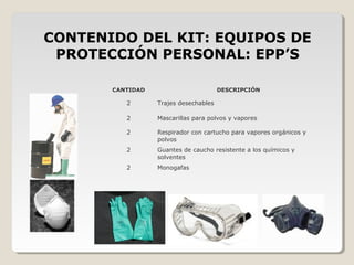 CANTIDAD DESCRIPCIÓN
2 Trajes desechables
2 Mascarillas para polvos y vapores
2 Respirador con cartucho para vapores orgánicos y
polvos
2 Guantes de caucho resistente a los químicos y
solventes
2 Monogafas
CONTENIDO DEL KIT: EQUIPOS DE
PROTECCIÓN PERSONAL: EPP’S
 