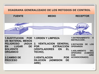71
DIAGRAMA GENERALIZADO DE LOS METODOS DE CONTROL
FUENTE
1.SUSTITUCION POR
UN MATERIAL MENOS
PELIGROSO (AGUA
EN LUGAR DE
SOLVENTE
ORGANICO
2.CAMBIO DE
PROCESO
MEDIO
1.ORDEN Y LIMPIEZA
2. VENTILACION GENERAL
POR EXTRACCIÓN
(VENTILADORES EN EL
TECHO).
3.VENTILACION POR
DILUCION (ADMISION DE
AIRE)
RECEPTOR
1.ENTRENAMIENTO E
INSTRUCCIÓN .
2.ROTACION DE LOS
OPERARIOS
3.AISLAMIENTO DEL
OPERARIO (CABINAS
CON AIRE
ACONDICIONADO)
 