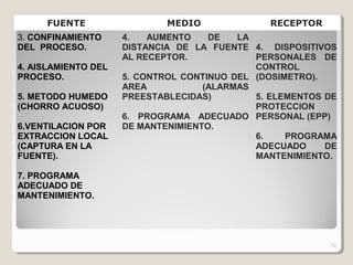 72
FUENTE MEDIO RECEPTOR
3. CONFINAMIENTO
DEL PROCESO.
4. AISLAMIENTO DEL
PROCESO.
5. METODO HUMEDO
(CHORRO ACUOSO)
6.VENTILACION POR
EXTRACCION LOCAL
(CAPTURA EN LA
FUENTE).
7. PROGRAMA
ADECUADO DE
MANTENIMIENTO.
4. AUMENTO DE LA
DISTANCIA DE LA FUENTE
AL RECEPTOR.
5. CONTROL CONTINUO DEL
AREA (ALARMAS
PREESTABLECIDAS)
6. PROGRAMA ADECUADO
DE MANTENIMIENTO.
4. DISPOSITIVOS
PERSONALES DE
CONTROL
(DOSIMETRO).
5. ELEMENTOS DE
PROTECCION
PERSONAL (EPP)
6. PROGRAMA
ADECUADO DE
MANTENIMIENTO.
 