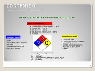 9
4 EXTREMADAMENTE INFLAMABLE (< 22,8)
3 INFLAMABLE ( < 37,8°C)
2 COMBUSTIBLE (< 93°C)
1 COMBUSTIBLE SI SE CALIENTA (> 93°C)
0 NO ARDE
4 FATAL
3 EXTREMADAMENTE RIESGOSO
2 RIESGOSO
1 LIGERAMENTE RIESGOSO
0 MATERIAL NORMAL
Riesgo de Reactividad
Riesgo de Inflamabilidad
Riesgo para la salud
Riesgo Especial
4 PUEDE DETONAR
3 PUEDE DETONAR PERO REQUIERE
UNA FUENTE DE INICIO
2 CAMBIO QUÍMICO VIOLENTO
1 INESTABLE SI SE CALIENTA
0 ESTABLE
 