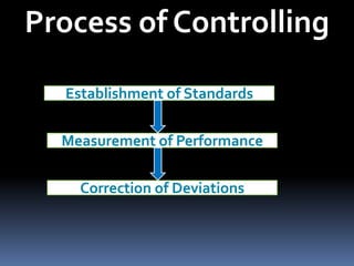 Process of ControllingEstablishment of StandardsMeasurement of PerformanceCorrection of Deviations