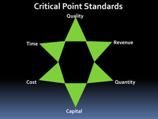 Critical Point StandardsQualityRevenueTimeQuantityCostCapital