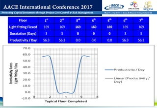 21
Floor 1st
2nd
3rd
4th
5th
6th
7th
Light fitting Ficxed 169 169 169 169 169 169 169
Duratation (Days) 3 3 0 0 0 3 3
Productivity / Day 56.3 56.3 0.0 0.0 0.0 56.3 56.3
 