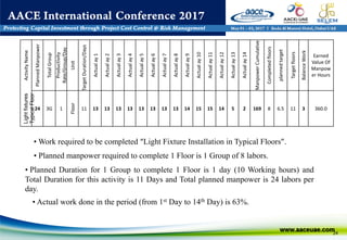 24
ActivityName
PlannedManpower
TotalGroup
Productivity
Rate/Group/Day
Unit
TargetDuration/Days
Actualay1
Actualay2
Actualay3
Actualay4
Actualay5
Actualay6
Actualay7
Actualay8
Actualay9
Actualay10
Actualay11
Actualay12
Actualay13
Actualay14
ManpowerCumulative
Completedfloors
plannedtarget
Targetfloors
BalanceWork
Earned
Value Of
Manpow
er Hours
Lightfixtures
TypicalFloor
24 3G 1
Floor
11 13 13 13 13 13 13 13 13 14 15 15 14 5 2 169 8 6.5 11 3 360.0
• Work required to be completed “Light Fixture Installation in Typical Floors”.
• Planned manpower required to complete 1 Floor is 1 Group of 8 labors.
• Planned Duration for 1 Group to complete 1 Floor is 1 day (10 Working hours) and
Total Duration for this activity is 11 Days and Total planned manpower is 24 labors per
day.
• Actual work done in the period (from 1st Day to 14th Day) is 63%.
 