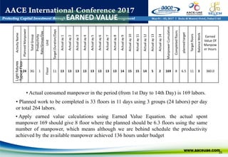 25
ActivityName
PlannedManpower
TotalGroup
Productivity
Rate/Group/Day
Unit
TargetDuration/Days
Actualay1
Actualay2
Actualay3
Actualay4
Actualay5
Actualay6
Actualay7
Actualay8
Actualay9
Actualay10
Actualay11
Actualay12
Actualay13
Actualay14
ManpowerCumulative
Completedfloors
plannedtarget
Targetfloors
BalanceWork
Earned
Value Of
Manpow
er Hours
Lightfixtures
TypicalFloor
24 3G 1
Floor
11 13 13 13 13 13 13 13 13 14 15 15 14 5 2 169 8 6.5 11 3 360.0
• Actual consumed manpower in the period (from 1st Day to 14th Day) is 169 labors.
• Planned work to be completed is 33 floors in 11 days using 3 groups (24 labors) per day
or total 264 labors.
• Apply earned value calculations using Earned Value Equation. the actual spent
manpower 169 should give 8 floor where the planned should be 6.3 floors using the same
number of manpower, which means although we are behind schedule the productivity
achieved by the available manpower achieved 136 hours under budget
EARNED VALUE
 