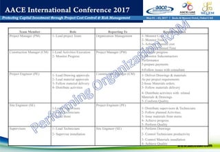 Team Member Role Reporting To Responsibilities
Project Manager (PM) 1- Lead project Team Organization Management 1- Monitor Cost
2- Monitor Time
3- Achieve Planned cost
4- Achieve Planned Time
Construction Manager (CM) 1-Lead Activities Execution Project Manager (PM) 1-Monitor progress
2- Monitor Progress 2-Momitor Subcontractors
Performance
3-prepare payments
4-Follow issues with consultant
Project Engineer (PE) 1- Lead Drawing approvals Construction Manager (CM) 1- Deliver Drawings & materials
2- Lead material approvals As per project requirements
3- Follow material delivery 2-Issue Materials orders.
4- Distribute activities 3- Follow materials delivery
4- Distribute activities with related
Materials & Drawings.
5- Conform Quality.
Site Engineer (SE)
1-Leads Supervisors
Project Engineer (PE)
1- Distribute supervisors & Technicians
2- Lead Technicians 2- Follow planned Activities.
3- Lead Store 3- Issue materials from stores
4- Achieve progress
5- Perform Quality
Supervisors 1- Lead Technicians Site Engineer (SE) 1- Perform Drawings
2- Supervise installation 2- Control Technicians productivity
3- Control Materials installation
4- Achieve Quality
 