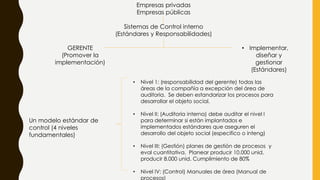 Empresas privadas
Empresas públicas
Sistemas de Control interno
(Estándares y Responsabilidades)
GERENTE
(Promover la
implementación)
• Implementar,
diseñar y
gestionar
(Estándares)
Un modelo estándar de
control (4 niveles
fundamentales)
• Nivel 1: (responsabilidad del gerente) todas las
áreas de la compañía a excepción del área de
auditoria. Se deben estandarizar los procesos para
desarrollar el objeto social.
• Nivel II: (Auditoria interna) debe auditar el nivel I
para determinar si están implantados e
implementados estándares que aseguren el
desarrollo del objeto social (especifico o inteng)
• Nivel III: (Gestión) planes de gestión de procesos y
eval cuantitativa. Planear producir 10.000 unid,
producir 8.000 unid. Cumplimiento de 80%
• Nivel IV: (Control) Manuales de área (Manual de
procesos)
 