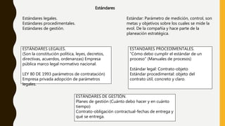 Estándares
Estándares legales.
Estándares procedimentales.
Estándares de gestión.
Estándar: Parámetro de medición, control, son
metas y objetivos sobre los cuales se mide la
evol. De la compañía y hace parte de la
planeación estratégica.
ESTÁNDARES LEGALES.
(Son la constitución política, leyes, decretos,
directivas, acuerdos, ordenanzas) Empresa
pública marco legal normativo nacional.
LEY 80 DE 1993 parámetros de contratación)
Empresa privada adopción de parámetros
legales.
ESTANDARES PROCEDIMENTALES.
“Cómo debo cumplir el estándar de un
proceso” (Manuales de procesos)
Estándar legal: Contrato-objeto
Estándar procedimental: objeto del
contrato útil, concreto y claro.
ESTÁNDARES DE GESTIÓN.
Planes de gestión (Cuánto debo hacer y en cuánto
tiempo)
Contrato-obligación contractual-fechas de entrega y
qué se entrega.
 