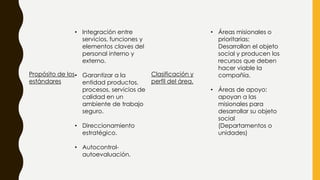 Propósito de los
estándares
• Integración entre
servicios, funciones y
elementos claves del
personal interno y
externo.
• Garantizar a la
entidad productos,
procesos, servicios de
calidad en un
ambiente de trabajo
seguro.
• Direccionamiento
estratégico.
• Autocontrol-
autoevaluación.
Clasificación y
perfil del área.
• Áreas misionales o
prioritarias:
Desarrollan el objeto
social y producen los
recursos que deben
hacer viable la
compañía.
• Áreas de apoyo:
apoyan a las
misionales para
desarrollar su objeto
social
(Departamentos o
unidades)
 