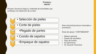 Procesos y
relación
Proceso: Secuencia lógica y ordenada de actividades que
confluyen a la obtención de un bien.
Actividad
• Selección de pieles
Actividad
• Corte de pieles
Actividad
•Pegado de partes
Actividad
• Cosido de zapatos
Actividad
•Empaque de zapatos
Área misional (procesos misionales o
prioritarios
Áreas de apoyo: “CONTABILIDAD”
• Balance general.
• Estado de resultados.
• Flujo de fondos.
• EC patrimonio
• EC situación financiera
 