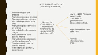 NIVEL II (identificación de
procesos y estándares)
• Plan estratégico por
proceso
• Plan de acción por proceso
• Plan operativo por proceso
• Manuel de procesos en el
área
• Manual de procedimientos
en el área
• Manual de funciones para
cargos
• Manual de eval para
control interno
• Manual de indicadores de
gestión y desempeño
• Comité coordinador de
control interno
• Indicadores de gestión y
desempeño
Normas de
Contabilidad e
información
Financiera y de
aseguramiento
de información
Ley 1314-2009 Principios
y normas de
contabilidad
generalmente
aceptadas en COL.
Vigente en el Decreto
2649-1993
Normas
internacionales
(IFRS)
 