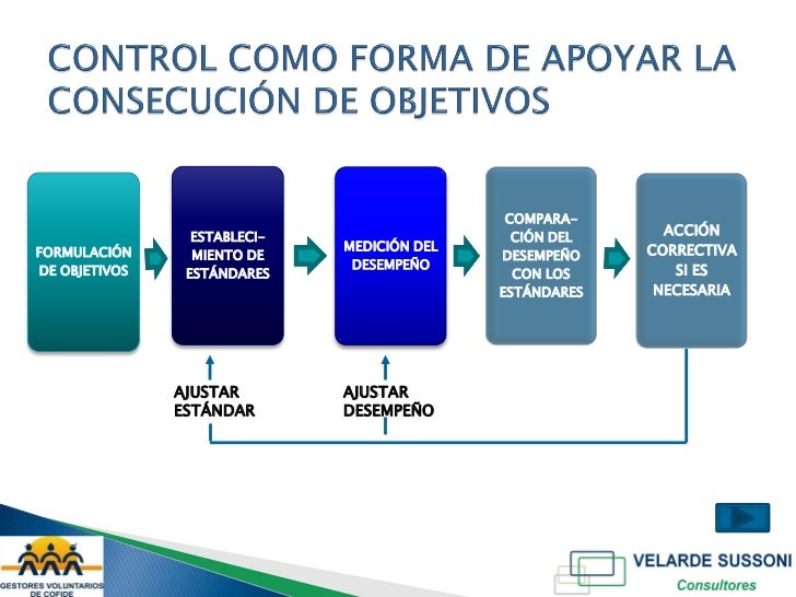 Estndares Desempeo Deseado Observacin Del Accin DesempeoCorrectiva Informacin Precisa Vs Estndar Establecer Lmites 5
