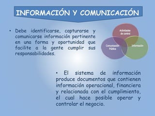 INFORMACIÓN Y COMUNICACIÓN 
• Debe identificarse, capturarse y 
comunicarse información pertinente 
en una forma y oportunidad que 
facilite a la gente cumplir sus 
responsabilidades. 
• El sistema de información 
produce documentos que contienen 
información operacional, financiera 
y relacionada con el cumplimiento, 
el cual hace posible operar y 
controlar el negocio. 
 