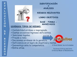 E 
V 
A 
L 
U 
A 
C 
I 
Ó 
N 
D 
E 
R 
I 
E 
S 
G 
O 
S 
IDENTIFICACIÓN 
Y 
ANÁLISIS 
RIESGOS RELEVANTES 
LOGRO OBJETIVOS 
BASE – FORMA - 
MANEJADOS 
DIVERSOS TIPOS DE RIESGO: 
Contabilidad errónea o inapropiada. 
Costos excesivos/ingresos deficientes. 
Sanciones legales. 
EVITAR 
Fraude o robo. 
Decisiones erróneas de la gerencia. 
Deficiencia en el logro de objetivos y metas. 
Desventaja ante la competencia. 
Entre otros. 
A Nivel Global; las Actividades 
Factores Críticos del éxito 
Criterios Medir el Rendimiento. 
 