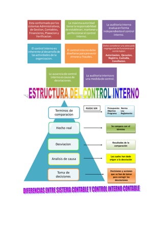 Control Interno Contable Control interno. materia | DOCX