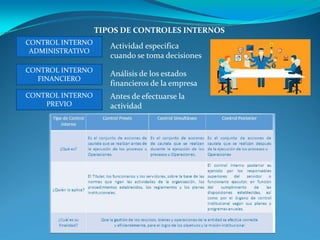 TIPOS DE CONTROLES INTERNOS 
CONTROL INTERNO 
ADMINISTRATIVO
CONTROL INTERNO 
FINANCIERO
CONTROL INTERNO 
PREVIO
Actividad...