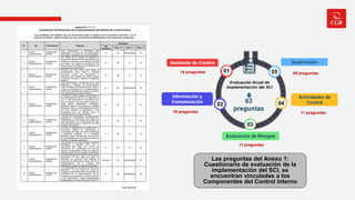 Control Interno Documento DE Evaluación Anual | PDF
