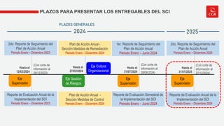 Control Interno Documento DE Evaluación Anual | PDF
