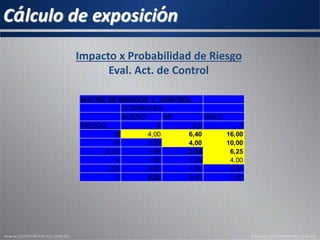 Cálculo de exposición
MATRIZ DE RIESGOS Y CONTROL
CONTROLES
BUENO BR MALO
RIESGO 4 2,5 1
16 4,00 6,40 16,00
10 2,50 4,00 10,00
6,25 1,56 2,50 6,25
4 1,00 1,60 4,00
2,5 0,63 1,00 2,50
1 0,25 0,40 1,00
Impacto x Probabilidad de Riesgo
Eval. Act. de Control
 