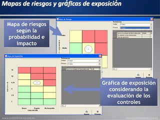 Mapas de riesgos y gráficas de exposición
Mapa de riesgos
según la
probabilidad e
impacto
Gráfica de exposición
considerando la
evaluación de los
controles
 