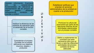 Generar información financiera
con las características
fundamentales de relevancia y
representación fiel en procura de
lograr gestión eficiente,
transparencia, rendición de
cuentas y control
Verificar la eficiencia de las
políticas de operación para
el desarrollo de la función
contable
Caracterizar el proceso
Contable de la entidad
definiendo sus objetivos,
insumos, etapas y
productos
Establecer políticas que
orienten el accionar
administrativo de la entidad en
cuanto a la producción
Promover la cultura del
autocontrol por parte de los
ejecutores directos de las
actividades relacionadas
con el proceso contable
Definir e implementar los
controles que sean
necesarios para que se
lleven a cabo las diferentes
actividades del proceso
contable de forma
adecuada
O
B
J
E
T
I
V
O
S
 