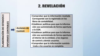 ELABORACIÓNDEESTADOSE
INFORMESCONTABLES
Acciones de
Control:
•Comprobar que la información revelada
Corresponde con la registrada en los
libros de contabilidad.
•Establecer políticas para que la informa-
ción sea suministrada de forma oportuna
a la CGN.
•Establecer políticas para que la informa-
ción sea suministrada de forma oportuna
al interior de la entidad, a los órganos
de control y demás usuarios.
•Comprobar que la información suminis-
trada a los usuarios es completa.
 