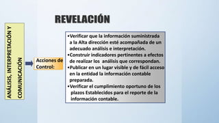 ANÁLISIS,INTERPRETACIÓNY
COMUNICACIÓN
Acciones de
Control:
•Verificar que la información suministrada
a la Alta dirección esté acompañada de un
adecuado análisis e interpretación.
•Construir indicadores pertinentes a efectos
de realizar los análisis que correspondan.
•Publicar en un lugar visible y de fácil acceso
en la entidad la información contable
preparada.
•Verificar el cumplimiento oportuno de los
plazos Establecidos para el reporte de la
información contable.
 