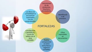 FORTALEZAS
Caracterizaci
ón de
productos,
insumos y
proveedores.
Identificació
n de
procesos.
Cifras
soportadas
en
documentos
Realiza
comparacion
es entre
toma física y
registros
contables.
Conciliacione
s periódicas y
cruces de
saldos con el
área
contable
Los libros de
contabilidad se
encuentran
soportados
con los
comprobantes.
 