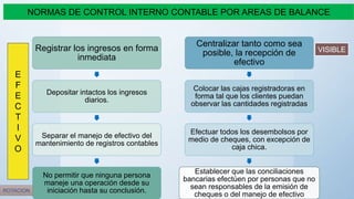 Registrar los ingresos en forma
inmediata
Depositar intactos los ingresos
diarios.
Separar el manejo de efectivo del
mantenimiento de registros contables
No permitir que ninguna persona
maneje una operación desde su
iniciación hasta su conclusión.
Centralizar tanto como sea
posible, la recepción de
efectivo
Colocar las cajas registradoras en
forma tal que los clientes puedan
observar las cantidades registradas
Efectuar todos los desembolsos por
medio de cheques, con excepción de
caja chica.
Establecer que las conciliaciones
bancarias efectúen por personas que no
sean responsables de la emisión de
cheques o del manejo de efectivo
NORMAS DE CONTROL INTERNO CONTABLE POR AREAS DE BALANCE
E
F
E
C
T
I
V
O
ROTACION
VISIBLE
 
