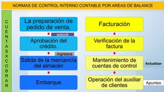 La preparación de
pedido de venta.
Aprobación del
crédito.
Salida de la mercancía
del almacén
Embarque
Facturación
Verificación de la
factura
Mantenimiento de
cuentas de control
Operación del auxiliar
de clientes
NORMAS DE CONTROL INTERNO CONTABLE POR AREAS DE BALANCE
C
U
E
N
T
A
S
X
C
O
B
R
A
R
estock
ingresos
Actualizar
Apuntes
 