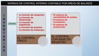 NORMAS DE CONTROL INTERNO CONTABLE POR AREAS DE BALANCE
I
N
V
E
N
T
A
R
I
O
S
• La función de recepción.
• La función de
almacenaje.
• La función de
expedición.
• La función de proceso.
• La función de embarque.
EL CONTROL
FÍSICO
• El sistema de
contabilidad de costos.
• El sistema de
inventarios.
• El sistema de
producción.
EL CONTROL
CON BASE EN
REGISTRO
documentos
 