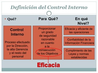 Definición del Control Interno Qué? En qué Nivel? Para  Qué? Control  Interno Proceso efectuado por la Dirección, la alta Gerencia y el resto del personal Proporcionar  un grado de seguridad razonable en cuanto  a la  consecución  de los Objetivos Eficacia Eficacia y eficiente de  las operaciones Confiabilidad de la Información Financiera Cumplimiento de las  Leyes y normas  establecidas 