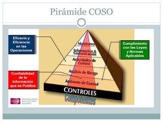 Pirámide COSO Componentes 