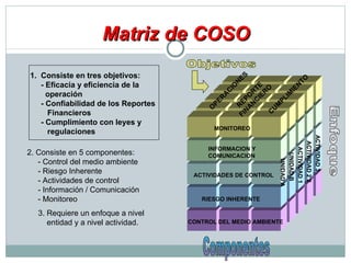 Matriz de COSO ACTIVIDAD 2 2 ACTIVIDAD 3 ACTIVIDAD 1 UNIDAD B UNIDAD A OPERACIONES REPORTE FINANCIERO CUMPLIMIENTO RIESGO INHERENTE ACTIVIDADES DE CONTROL INFORMACION Y  COMUNICACION MONITOREO CONTROL DEL MEDIO AMBIENTE 1.  Consiste en tres objetivos: - Eficacia y eficiencia de la operación - Confiabilidad de los Reportes Financieros - Cumplimiento con leyes y  regulaciones   Objetivos 2. Consiste en 5 componentes: - Control del medio ambiente - Riesgo Inherente - Actividades de control - Información / Comunicación - Monitoreo 3. Requiere un enfoque a nivel  entidad y a nivel actividad. Componentes Enfoque 